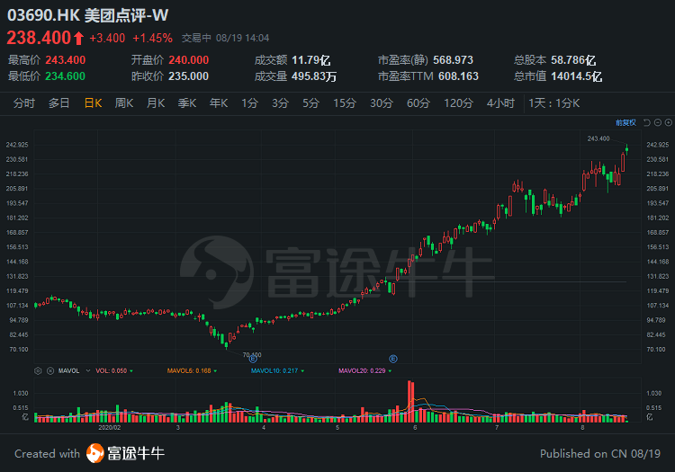 小米集团股价涨超5%，创历史新高