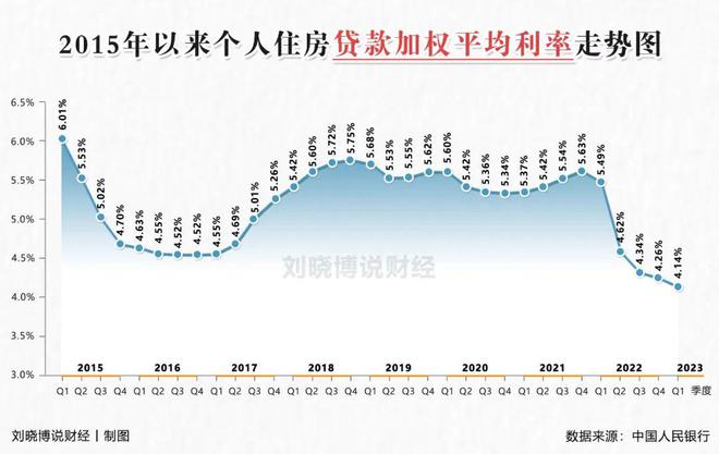 房贷利率降息趋势分析