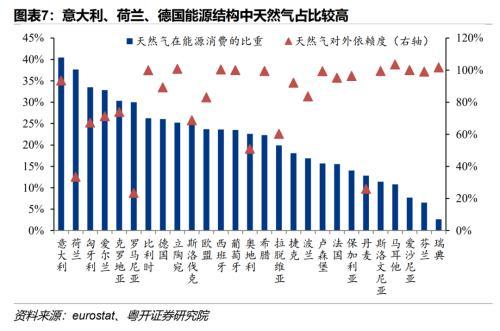 俄罗斯输欧天然气断供的后果和影响分析