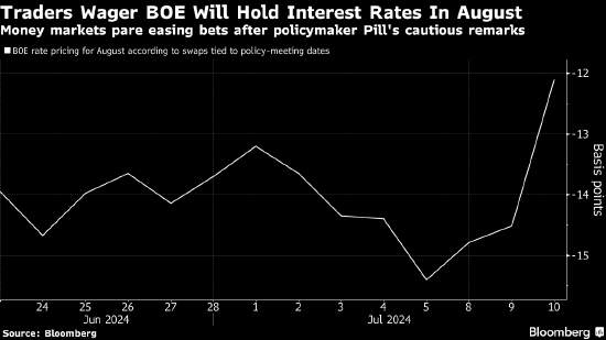 交易员大幅下调英国央行降息押注的预期变化分析