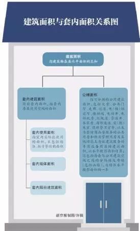 住宅交易趋势，以套内面积交易为主流