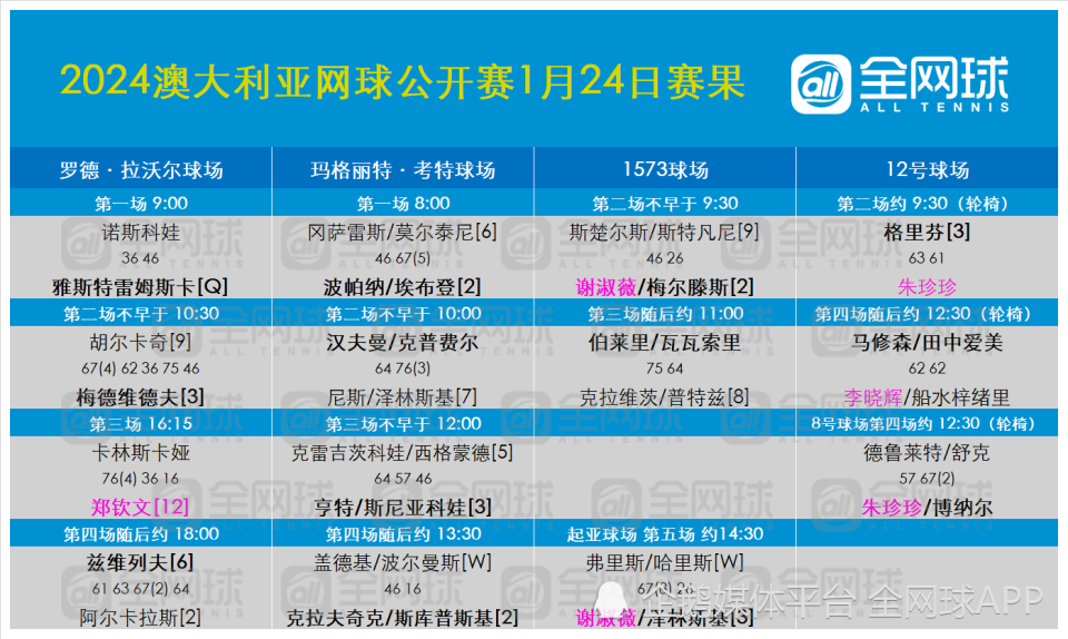 郑钦文成今年澳网5号种子,全面解答解释定义_试用版28.65.59