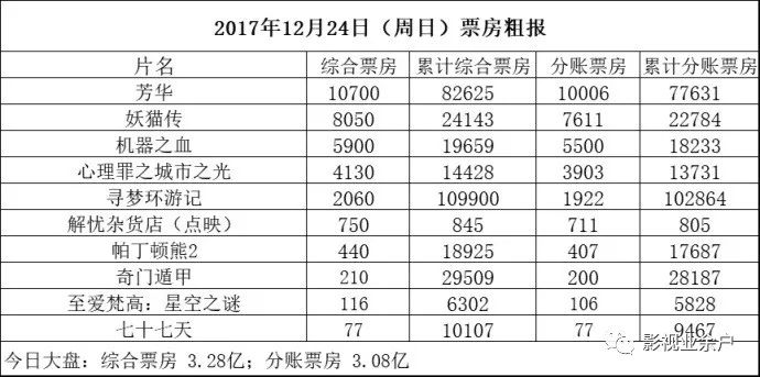 平安夜票房创10年最低,动态解读说明_封版18.23.36