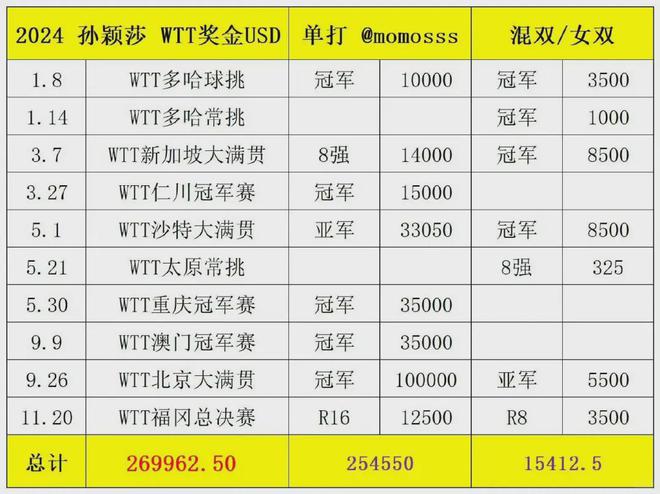 选手全年不参加WTT要罚款164万,专业解析评估_经典款83.92.42