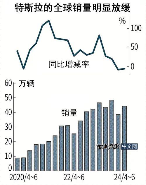 特斯拉全球年销量首现负增长,深度数据应用实施_粉丝版91.79.98